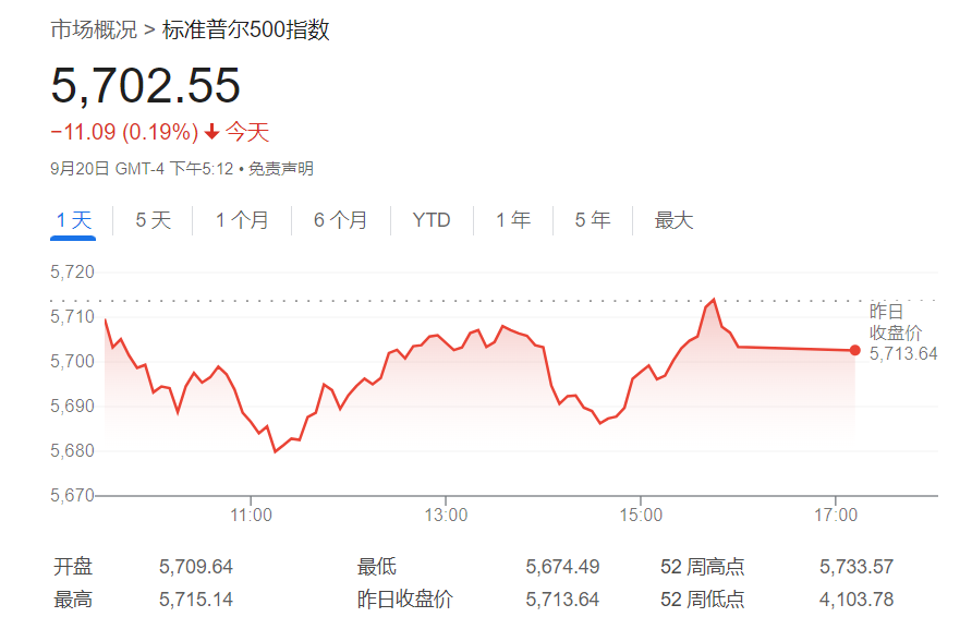 FED降息无法提振美股？知名投行：标普500年底前恐大跌14%-第1张图片