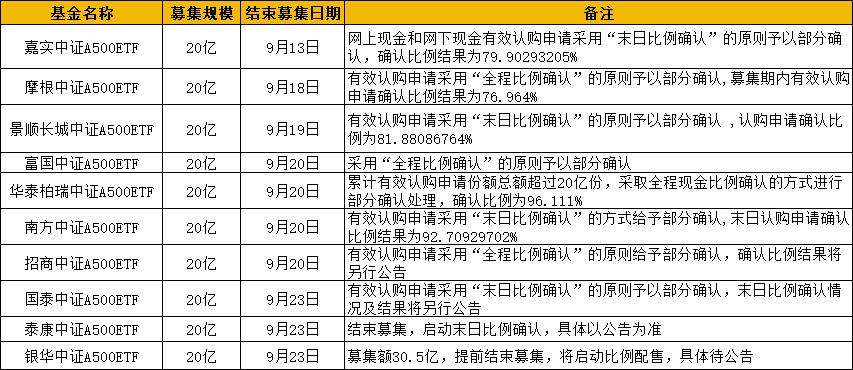 首批10只中证A500ETF结束募集：嘉实最先募满 摩根有效认购确认比例76.964% 银华募资规模达30.5亿-第1张图片