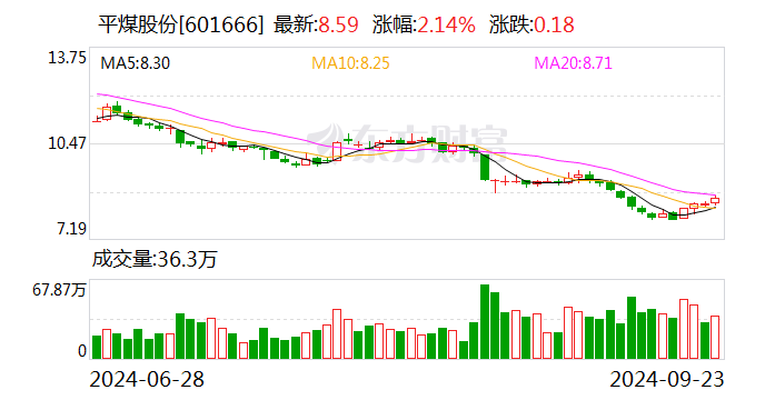 平煤股份控股股东董事长和总经理通过集中竞价增持40000股-第1张图片