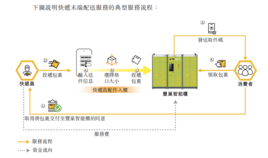年入38亿的丰巢IPO，王卫收获第5家上市公司？-第7张图片