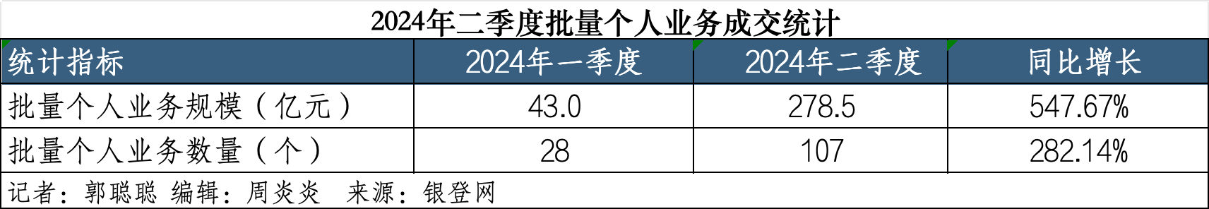 二季度个人不良贷款批转规模环比上涨5倍 金融调节机制成不良处置新方向-第1张图片