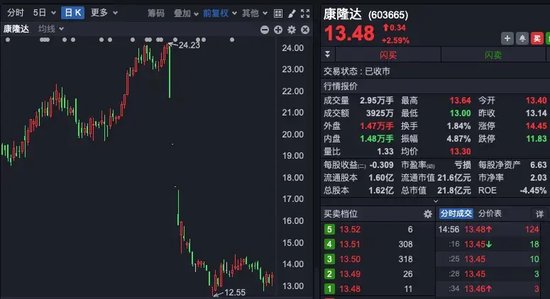 2.6亿元！上市公司控股股东，一口气卖掉1930万股还债！-第2张图片