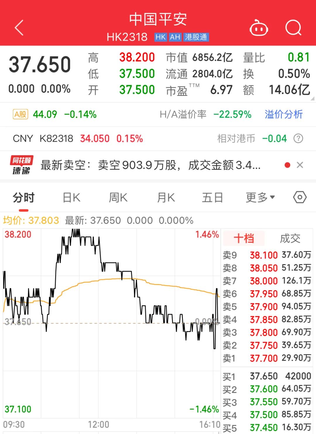 7.5万员工参与，购买公司股票38个亿！-第2张图片