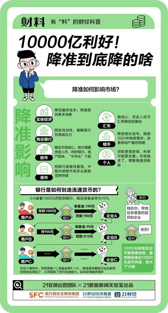 官宣将降准50BP！释放1万亿元流动性，一文读懂，降准到底降的什么？-第3张图片