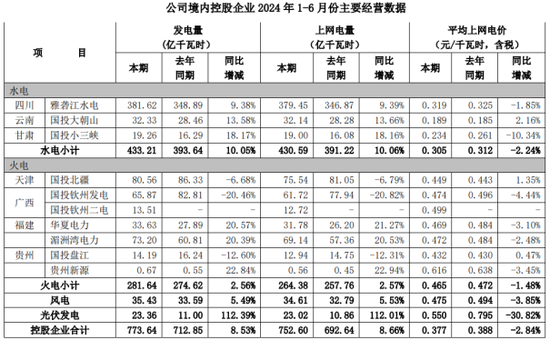 国投电力70亿引入战投：“补血”迫在眉睫-第3张图片