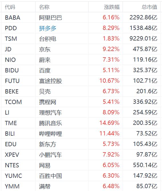 美股民炒中概股，纳斯达克中国金龙指数飙升超7%-第1张图片