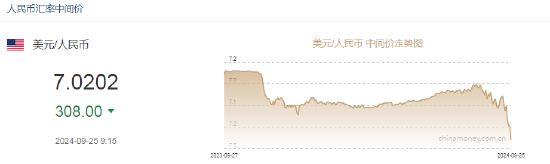人民币中间价报7.0202，上调308点 升值至2023年5月22日以来最高！-第2张图片