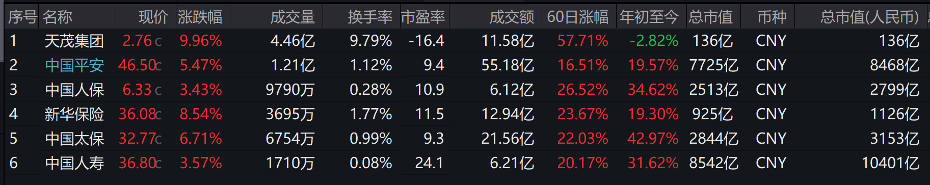 保险板块全线飘红 业内：投资端有利好消息，负债端有望延续高质量增长-第1张图片