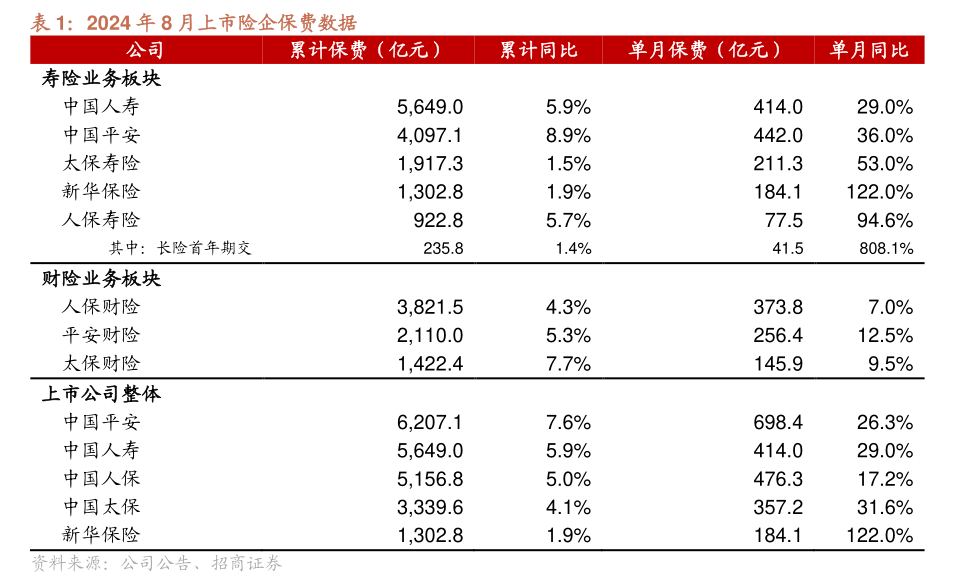保险板块全线飘红 业内：投资端有利好消息，负债端有望延续高质量增长-第3张图片