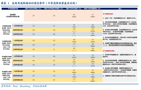 张瑜：美国再通胀路径的隐含条件-第2张图片