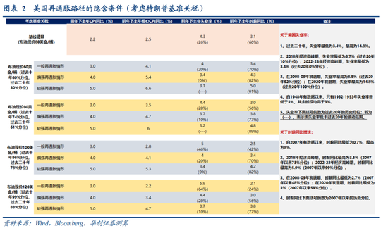 张瑜：美国再通胀路径的隐含条件-第3张图片