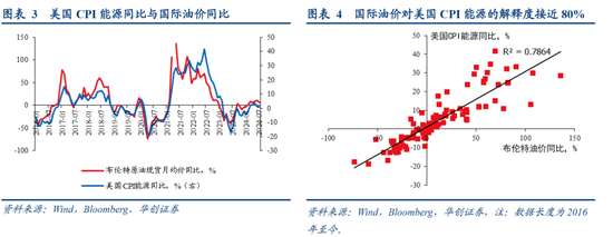 张瑜：美国再通胀路径的隐含条件-第4张图片