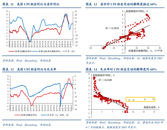 张瑜：美国再通胀路径的隐含条件-第7张图片