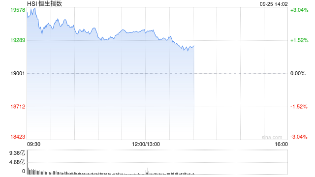 午评：港股恒指涨2.01% 恒生科指涨2.36%资源股、金融股齐涨-第2张图片