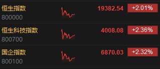 午评：港股恒指涨2.01% 恒生科指涨2.36%资源股、金融股齐涨-第3张图片