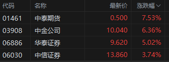 午评：港股恒指涨2.01% 恒生科指涨2.36%资源股、金融股齐涨-第4张图片