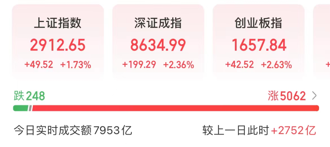 刚刚，A股爆量！-第1张图片