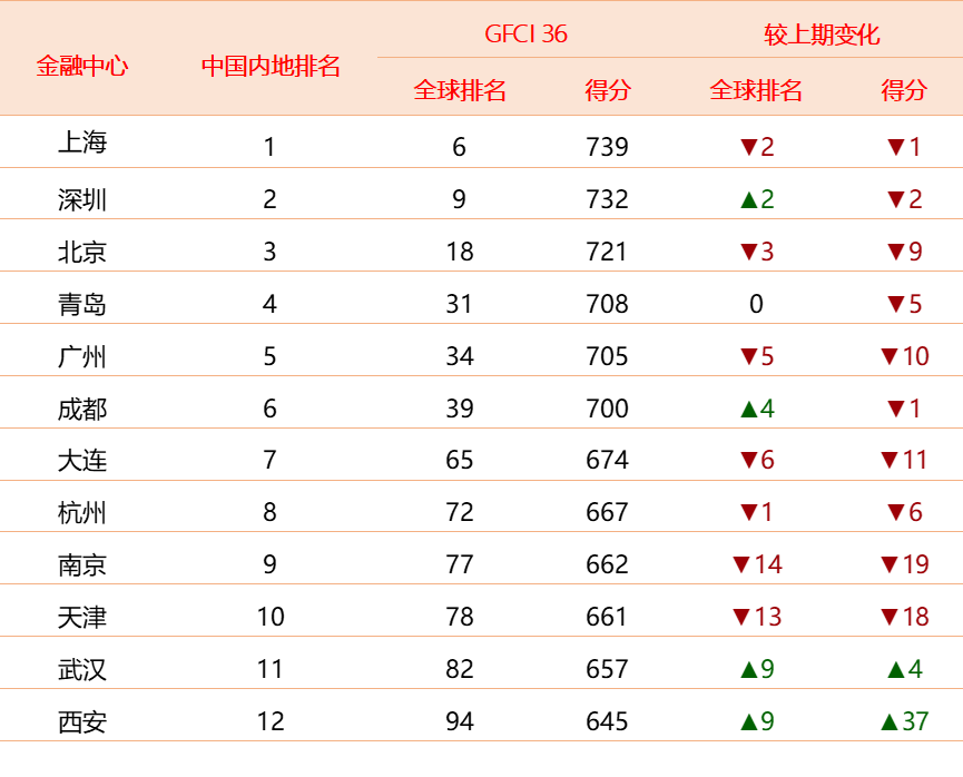 全球金融中心最新排名：香港反超新加坡，深圳重返前十-第2张图片