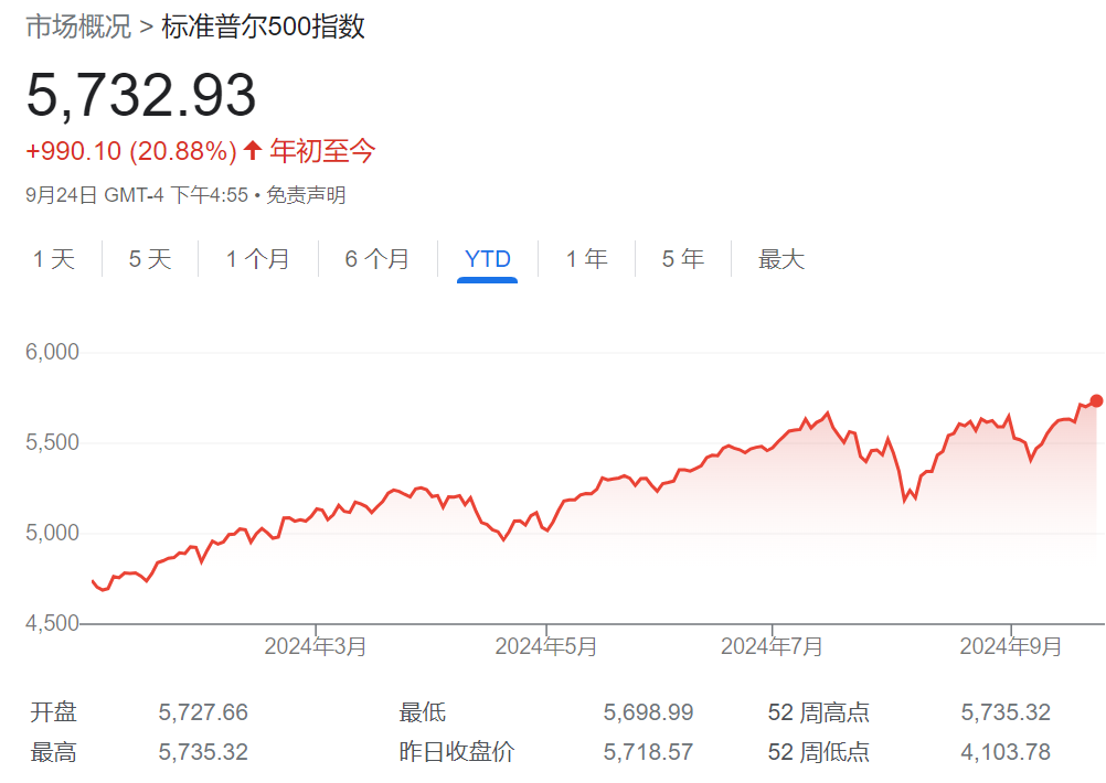 高盛谈降息后的美股：大选前波动大，标普明年6000点，中盘股是最好的选择-第1张图片