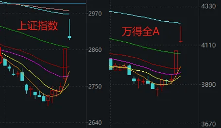 2900点得而复失，A股收爆量上影线！“牛市体验卡”明天还能续吗？-第1张图片