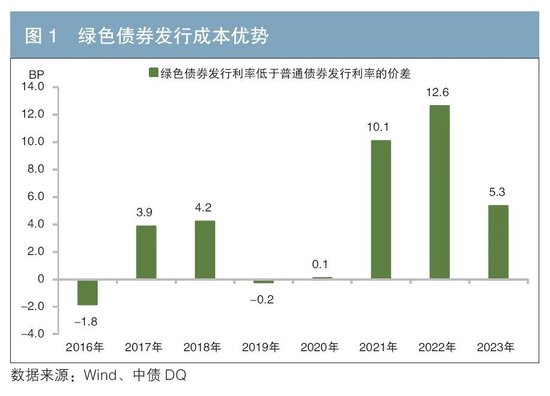 我国绿色债券发行成本优势分析-第1张图片