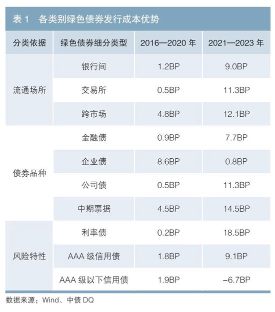 我国绿色债券发行成本优势分析-第2张图片