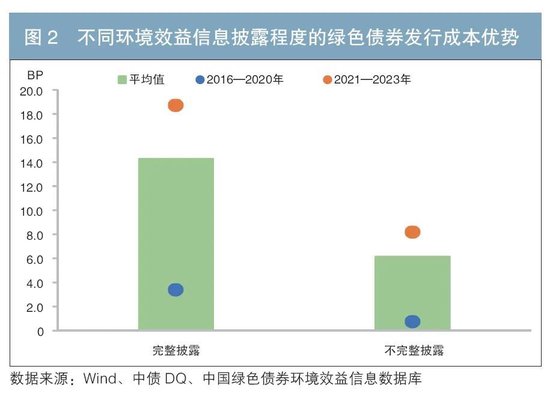 我国绿色债券发行成本优势分析-第3张图片
