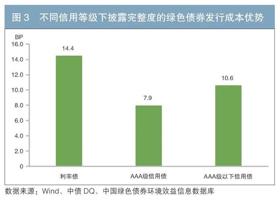 我国绿色债券发行成本优势分析-第4张图片