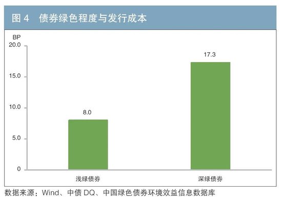 我国绿色债券发行成本优势分析-第5张图片