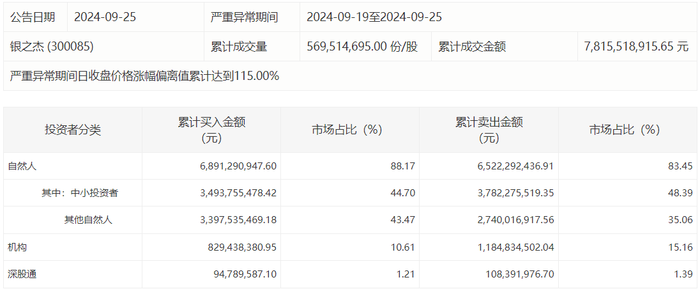 深交所：银之杰5个交易日累涨122% 自然人买入占比达88.17%-第2张图片