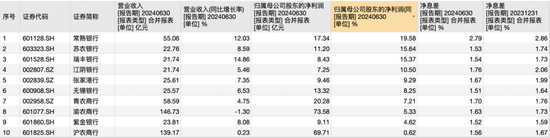 10家A股农商行成业绩最争气群体？上半年净利润全部正增长，仅重庆农商行营收下降-第1张图片
