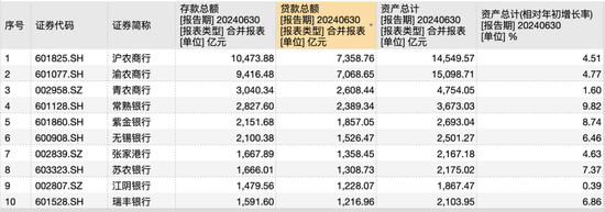 10家A股农商行成业绩最争气群体？上半年净利润全部正增长，仅重庆农商行营收下降-第2张图片