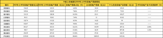 10家A股农商行成业绩最争气群体？上半年净利润全部正增长，仅重庆农商行营收下降-第4张图片
