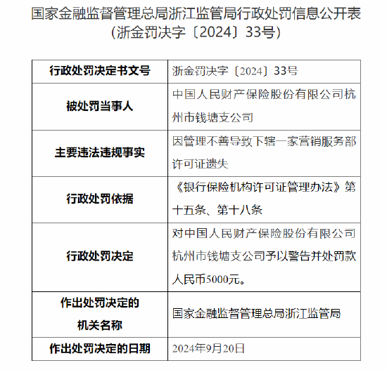 人保财险杭州市钱塘支公司被罚：因管理不善导致下辖一家营销服务部许可证遗失-第1张图片
