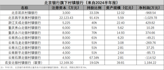 北京银行旗下2家村镇银行半年亏损近2000万 风控合规问题不断-第2张图片