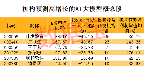 冷门板块突然大爆发，多股连续涨停！巨头放大招，AI大模型进入爆发期，高增长潜力股仅6只（附名单）-第3张图片
