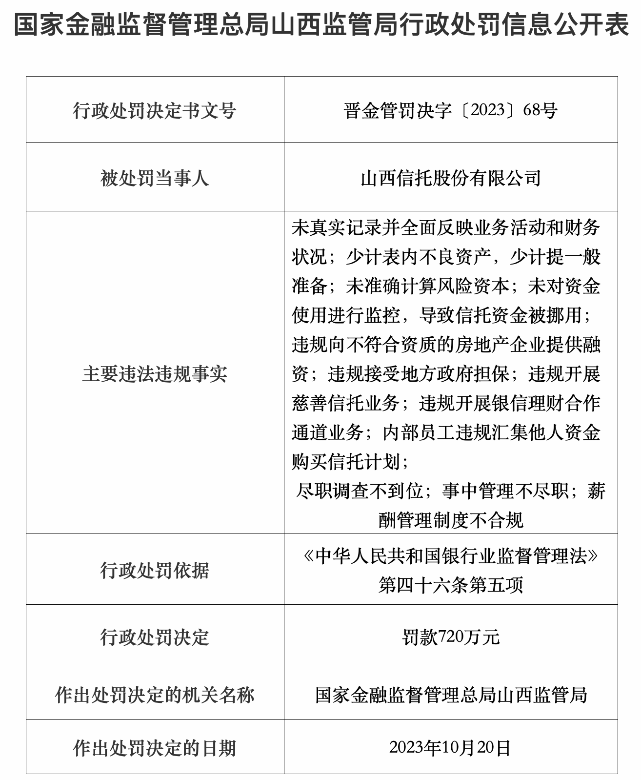 山西信托因违规被罚70万元，此前已被重罚，不良资产飙升-第2张图片