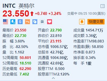 英特尔涨超3.2% 推出新一代AI芯片Xeon 6与Gaudi 3-第1张图片
