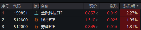 A股爆量！万亿成交！大金融再掀涨停潮，金融科技ETF、券商ETF、银行ETF集体续涨！机构：开启多头思维-第1张图片