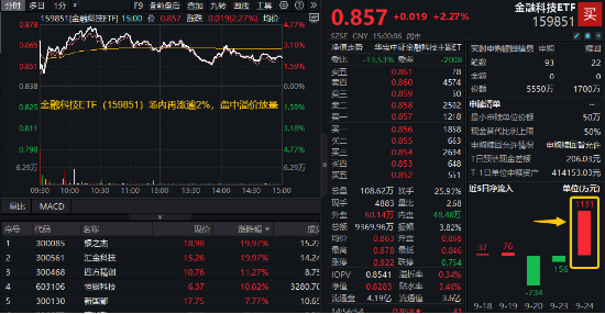 A股爆量！万亿成交！大金融再掀涨停潮，金融科技ETF、券商ETF、银行ETF集体续涨！机构：开启多头思维-第2张图片