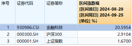A股爆量！万亿成交！大金融再掀涨停潮，金融科技ETF、券商ETF、银行ETF集体续涨！机构：开启多头思维-第3张图片