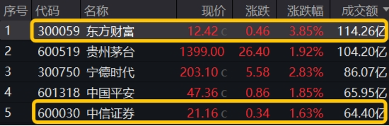 A股爆量！万亿成交！大金融再掀涨停潮，金融科技ETF、券商ETF、银行ETF集体续涨！机构：开启多头思维-第5张图片