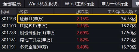 A股爆量！万亿成交！大金融再掀涨停潮，金融科技ETF、券商ETF、银行ETF集体续涨！机构：开启多头思维-第6张图片