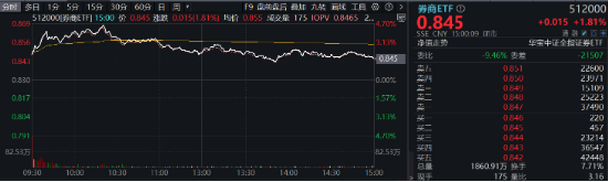 A股爆量！万亿成交！大金融再掀涨停潮，金融科技ETF、券商ETF、银行ETF集体续涨！机构：开启多头思维-第7张图片