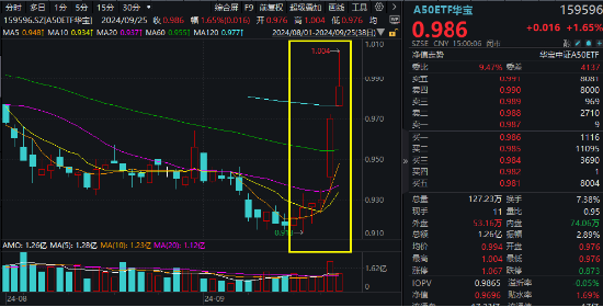 A股爆量！万亿成交！大金融再掀涨停潮，金融科技ETF、券商ETF、银行ETF集体续涨！机构：开启多头思维-第9张图片