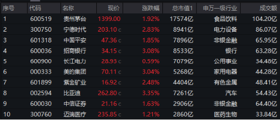 A股爆量！万亿成交！大金融再掀涨停潮，金融科技ETF、券商ETF、银行ETF集体续涨！机构：开启多头思维-第10张图片