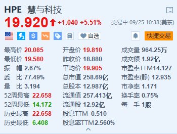 慧与科技涨超5.5% 获巴克莱上调评级至“增持”-第1张图片