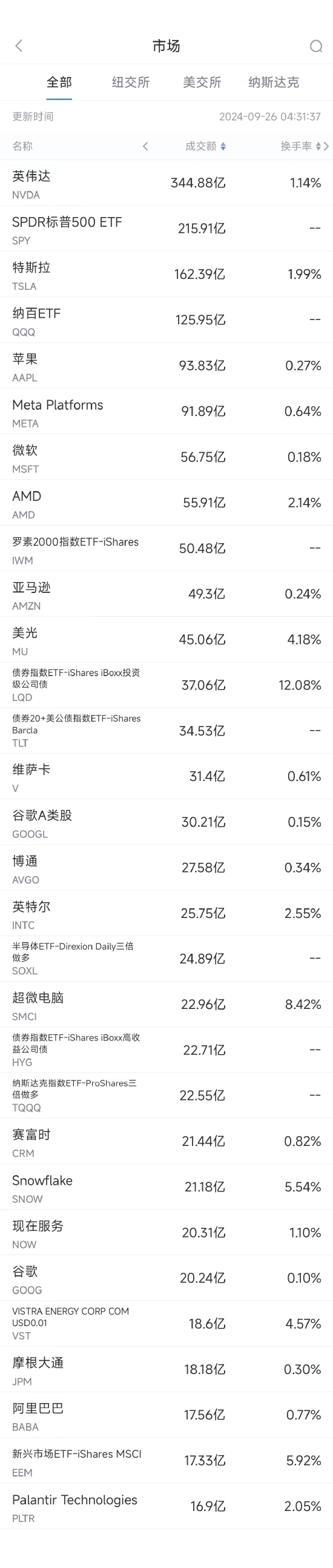 9月25日美股成交额前20：谷歌起诉微软滥用市场主导地位-第1张图片