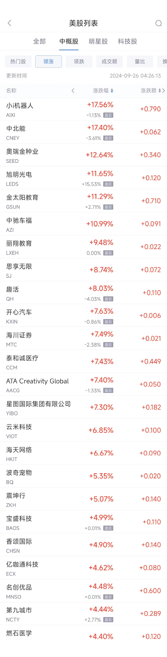 周三热门中概股涨跌不一 名创优品涨4.5%，蔚来跌4.9%-第1张图片