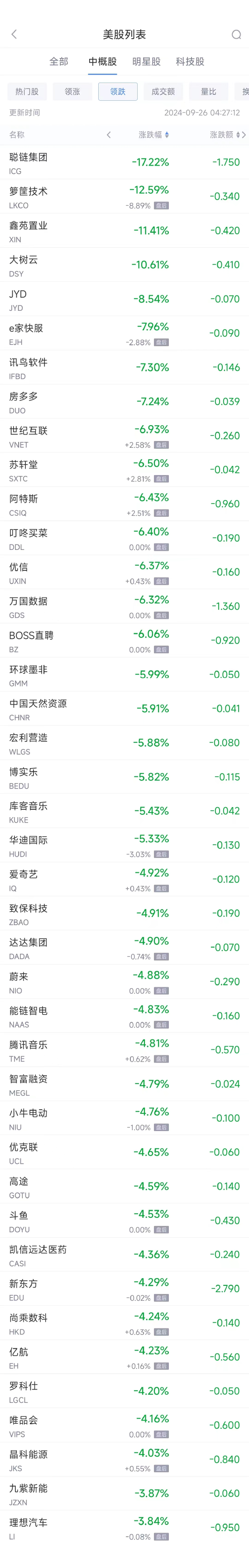 周三热门中概股涨跌不一 名创优品涨4.5%，蔚来跌4.9%-第2张图片